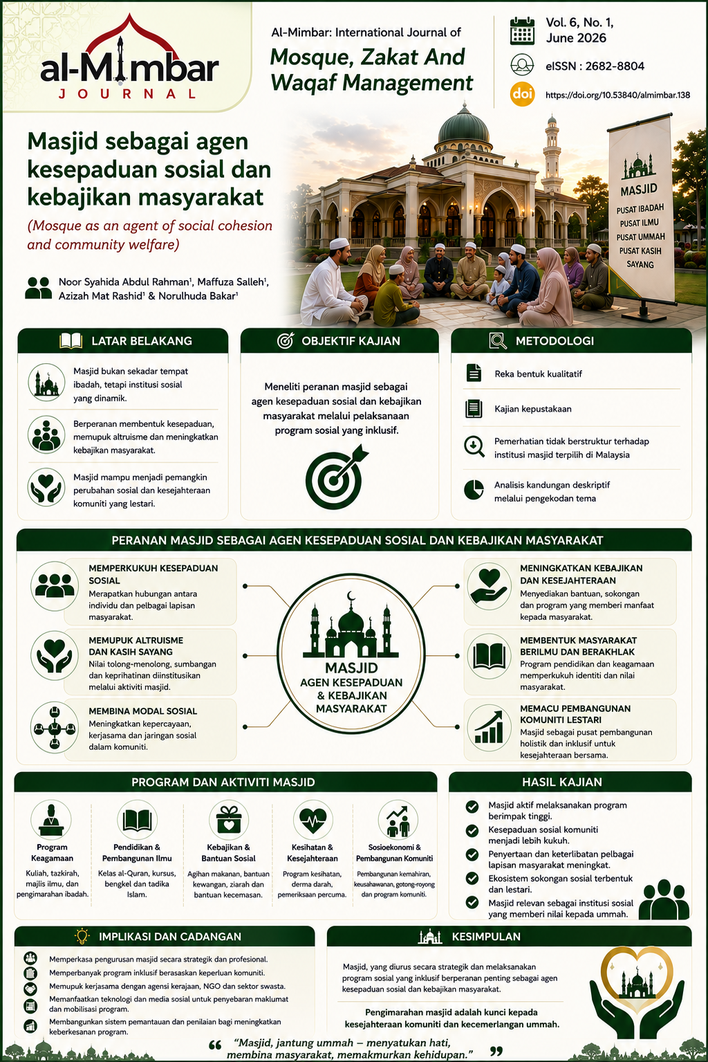 Visual abstract summarizing the article “Mosque as an Agent of Social Cohesion and Community Welfare.” The infographic illustrates how mosques promote social cohesion, community welfare, education, and socio-economic development through inclusive religious, social, and charitable programmes, strengthening community participation, sustainable social support, and strategic mosque management.
