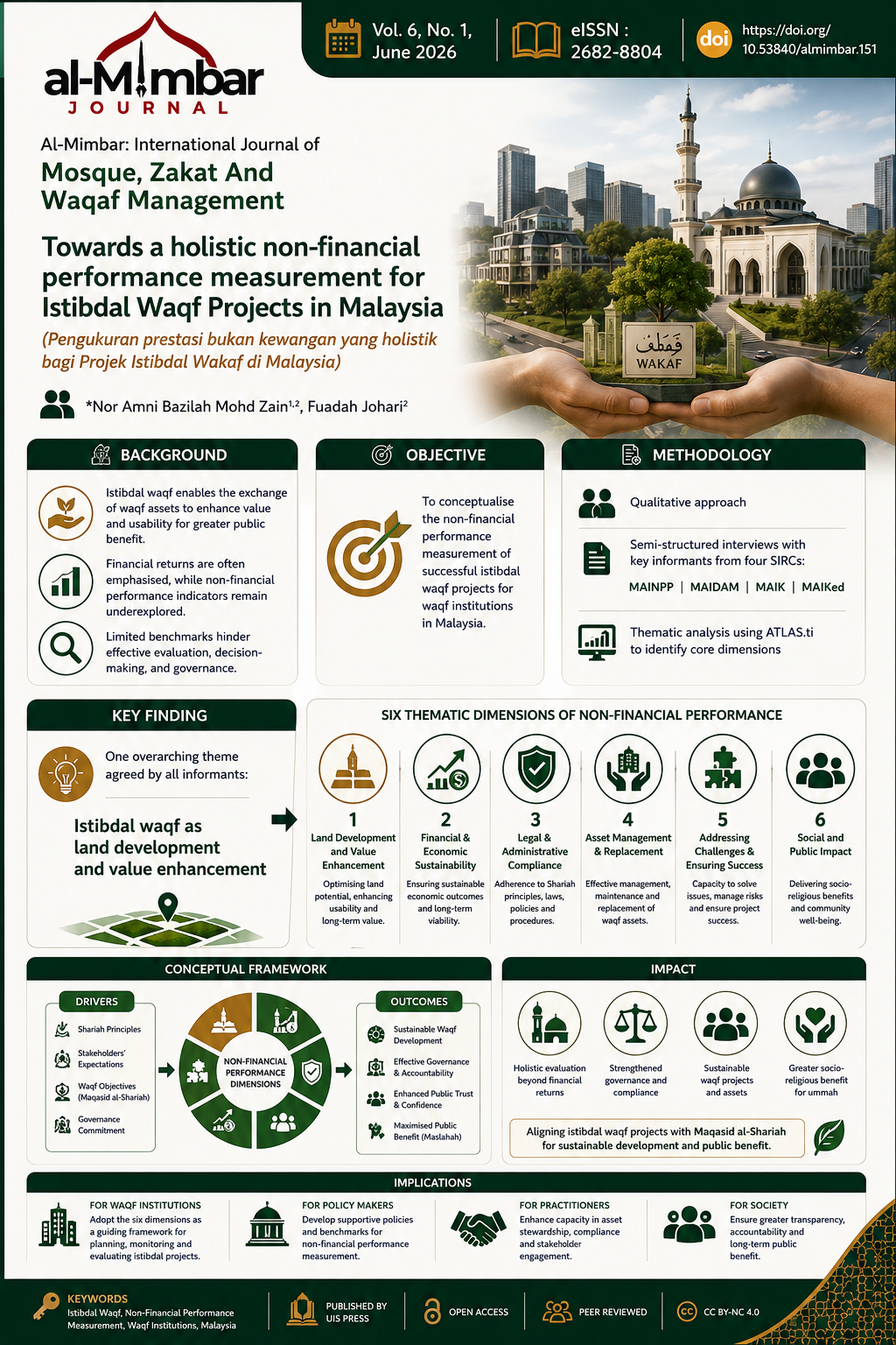Visual abstract summarizing the article “Towards a Holistic Non-Financial Performance Measurement for Istibdal Waqf Projects in Malaysia.” The infographic presents a conceptual framework for evaluating istibdal waqf projects through six non-financial performance dimensions, highlighting sustainable development, governance, legal compliance, asset stewardship, and social impact in alignment with Maqasid al-Shariah.