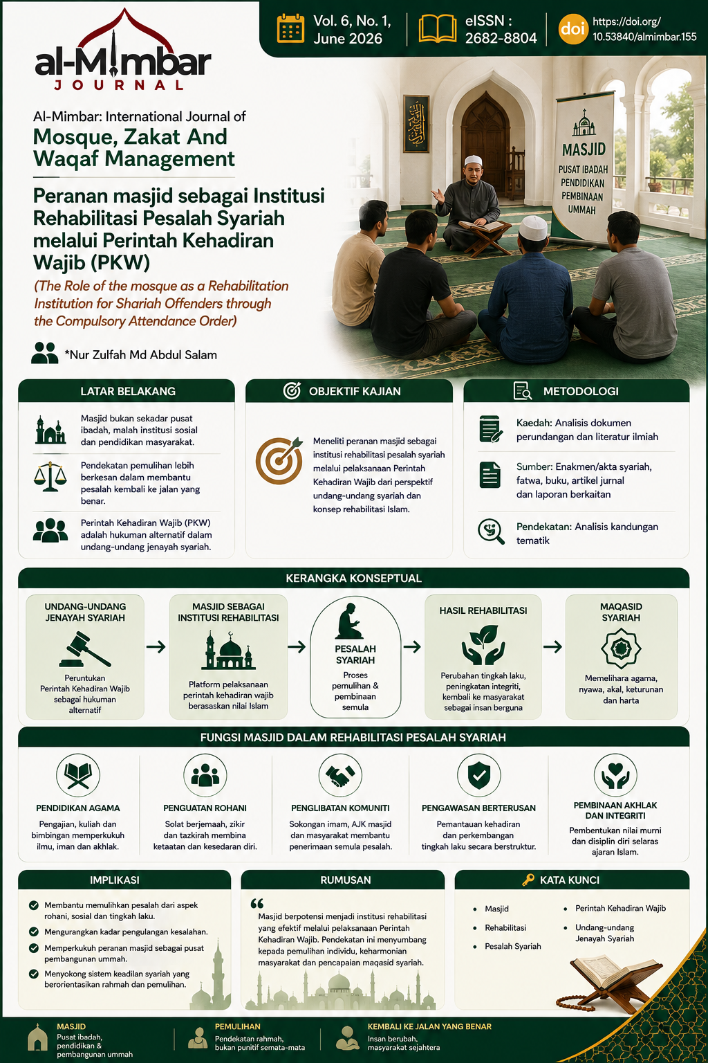 Visual abstract summarizing the article “The Role of the Mosque as a Rehabilitation Institution for Shariah Offenders through the Compulsory Attendance Order (PKW).” The infographic illustrates how mosques support the rehabilitation of Shariah offenders through religious education, spiritual development, community engagement, and continuous guidance, strengthening individual recovery and advancing the mosque’s role in community development in line with Maqasid al-Shariah.