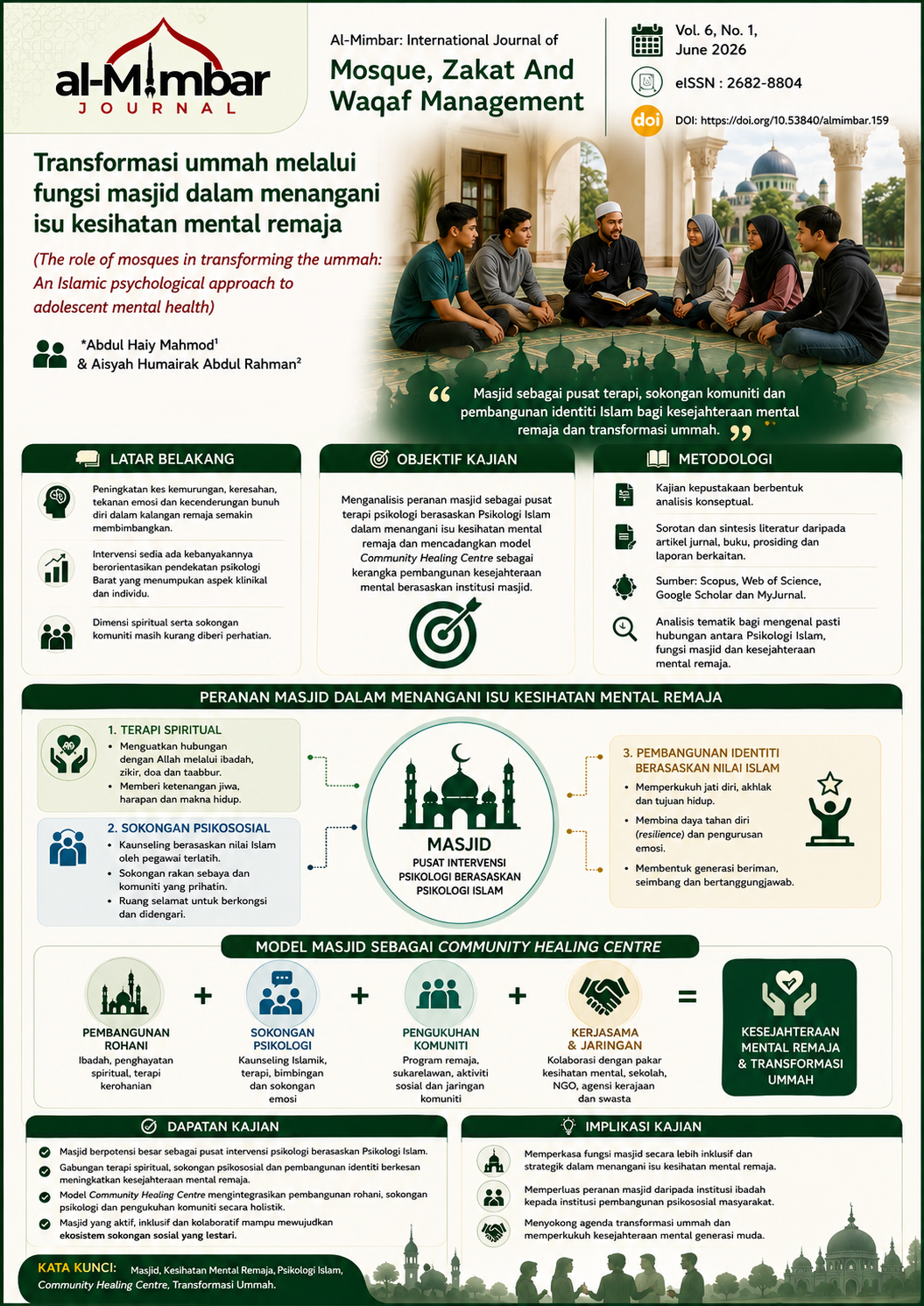 Visual abstract summarizing the article “The Role of Mosques in Transforming the Ummah: An Islamic Psychological Approach to Adolescent Mental Health.” The infographic presents the study background, conceptual methodology, key findings, and the proposed Mosque as a Community Healing Centre model integrating spiritual therapy, psychosocial support, identity development, and community empowerment to enhance adolescent mental well-being.